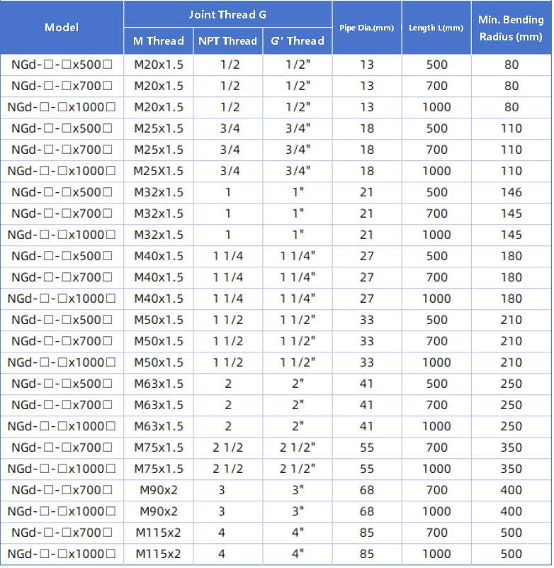 NGD series explosion-proof flexible conduit specification table listing joint thread sizes, pipe diameters, lengths and minimum bending radii