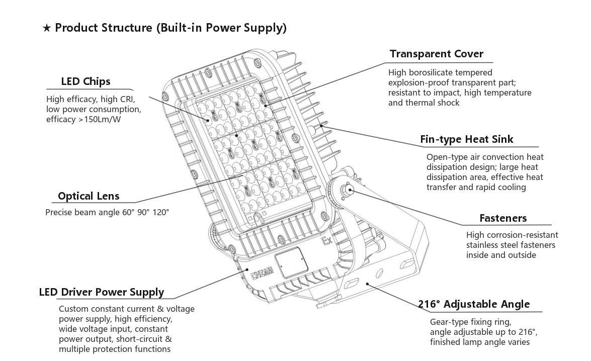 ZBD113 explosion-proof floodlight product structure diagram showing LED chips, optical lens, transparent cover, fin-type heat sink, stainless steel fasteners, built-in LED driver and 216 degree adjustable angle