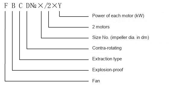 FBCD model designation: F fan, B explosion-proof, C extraction type, D contra-rotating, size number, 2 motors, power of each motor