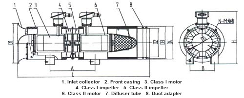 FBCD fan section: 1 inlet collector, 2 front casing, 3 Class I motor, 4 Class I impeller, 5 Class II impeller, 6 Class II motor, 7 diffuser tube, 8 duct adapter