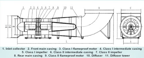 FBDCZ contra-rotating axial fan section: 1 inlet collector, 2 front main casing, 3 Class I flameproof motor, 4 Class I intermediate casing, 5 Class I impeller, 6 Class II intermediate casing, 7 Class II impeller, 8 rear main casing, 9 Class II flameproof motor, 10 diffuser, 11 diffuser tower