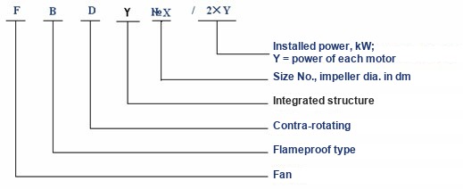 FBDY model designation: F fan, B flameproof type, D contra-rotating, Y integrated structure, size number, installed power