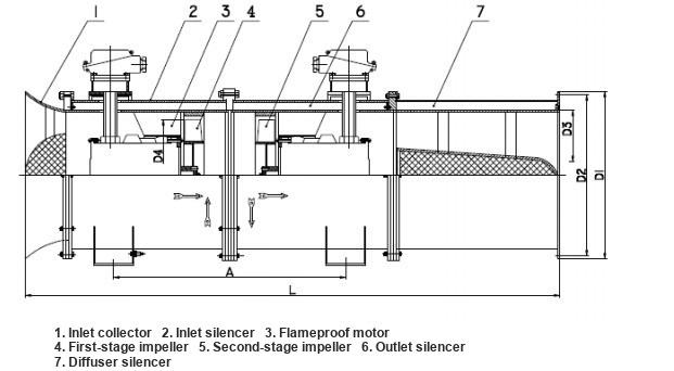 FBDY contra-rotating axial fan section: 1 inlet collector, 2 inlet silencer, 3 flameproof motor, 4 first-stage impeller, 5 second-stage impeller, 6 outlet silencer, 7 diffuser silencer